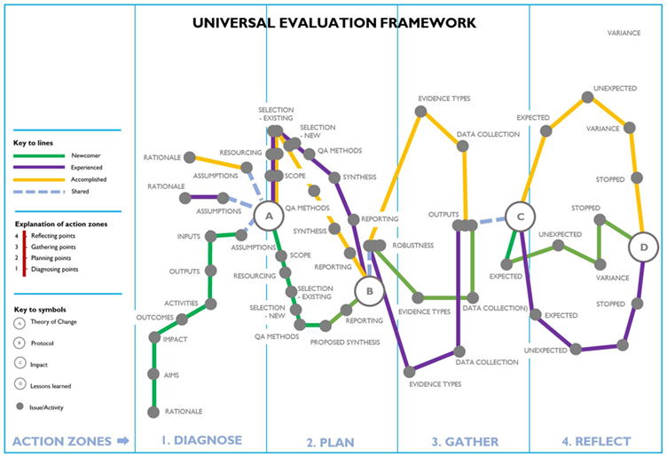 Figure 1: Universal Evaluation Framework map