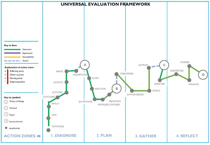 Figure 3: Separated out â€˜Newcomerâ€™ UEF route exemplar in the Universal Evaluation Framework.