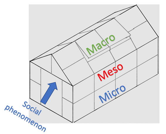 The greenhouse analogy. Where the greenhouse encloses as social phenomenon of interest, surrounded in the first instance by a scaffold that has micro (individual level), meso (community level) and macro (societal level) perspectives.