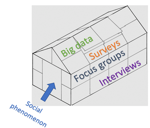 The greenhouse analogy, here with the various methodologies as window panes: surveys, focus groups, interviews or big data. Each speaking to a different research question regarding a social phenomenon.