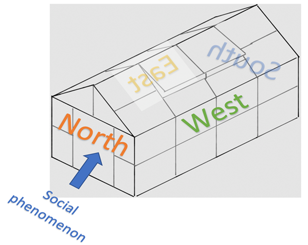 The dirty greenhouse metaphor showing north, east, south and west facing perspectives as a metaphorical scaffold for understanding the role of colonisation in research.