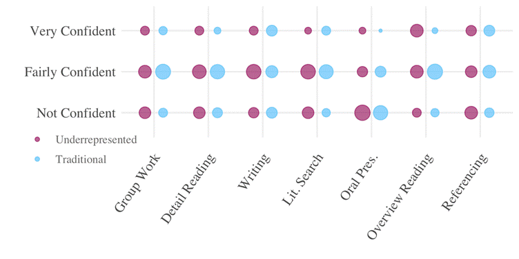 Figure 2: Self-reported confidence on a variety of academic skills, with traditional students (n=33) in blue and underrepresented students (n=12) in purple (normalized for easier comparison; circle size is not proportional to raw frequencies (see also Footnote 6).