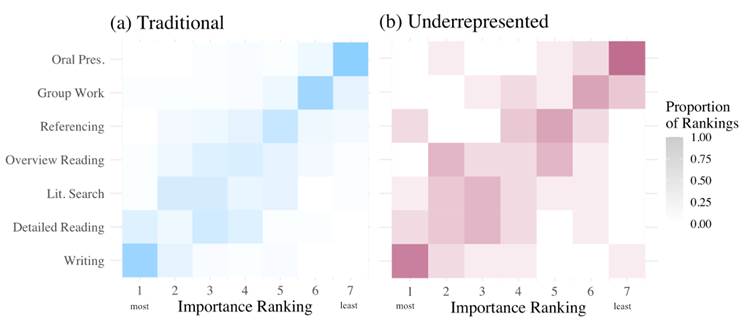 Figure 3: Rankings of the importance of various academic skills “to success in the degree”, by traditional (33) and underrepresented (12) students.