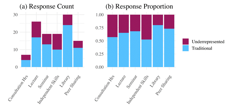Figure 4: Traditional (33) and underrepresented (12) students’ self-report of resources they use to find literature, in terms of relative counts (a) and proportions of responses (b). 