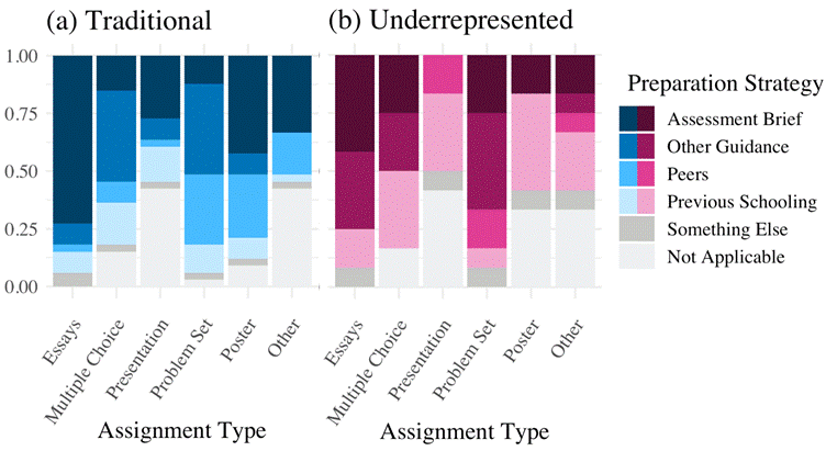 Figure 5: Traditional (33) and underrepresented (12) students’ report of the strategies which they find best prepare them for different kinds of assessment.