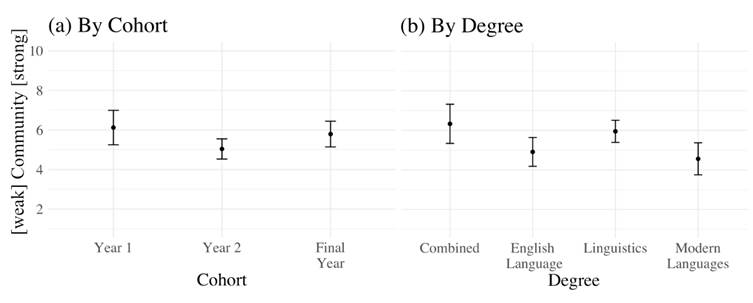 Figure 6: Mean ratings of community by Cohort (eight from Year 1; 23 from Year 2; and 14 from Year 3) and Degree Program (17 students of Linguistics, 11 students of English Language, 11 students of Linguistics in combination with a modern language, and six students form a different joint honors program). 