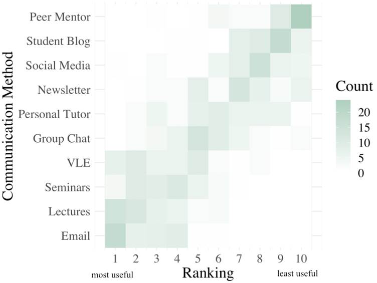 Figure 7: Heatmap of the rankings of 10 methods of communication from all 45 participants.