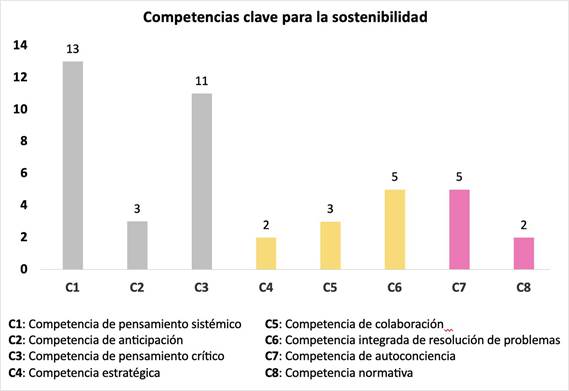 Figura 4. Distribución de las competencias clave para la sostenibilidad en el Curso sobre humedales, caso Iberá (CoDesignS ESD, 2023).