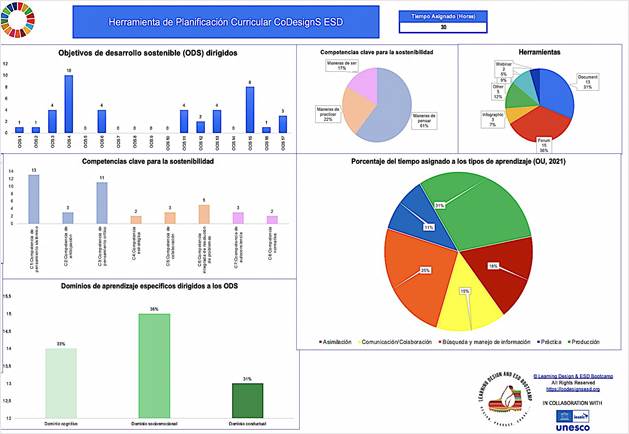 Figura 5. Pantallazo del Tablero del Curso: Los humedales de Iberá desde los ODS, teoría y práctica (CoDesignS, 2023).
