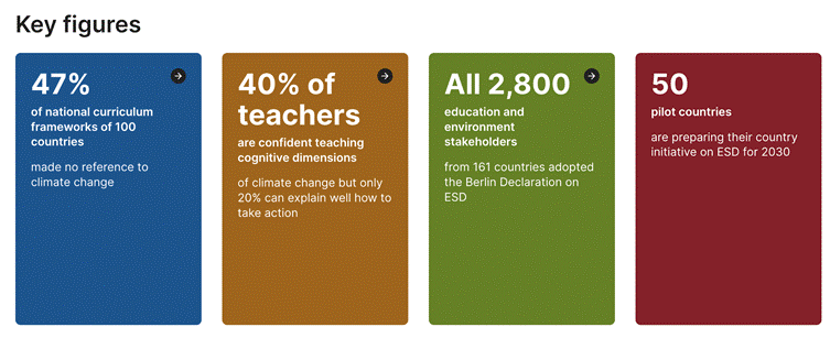 Figure 1. Education for Sustainable Development – Key figures (UNESCO, 2024)