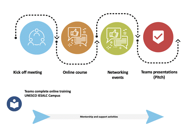 Figure 1. Learning Design and ESD Bootcamp journey