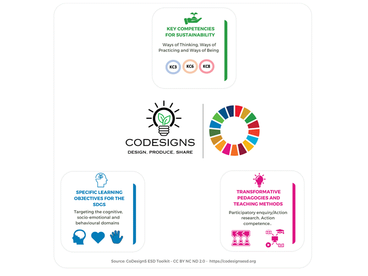CoDesignS ESD Pillars