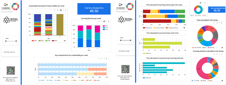 Figure 6b. An example of a CoDesignS ESD Toolkit Planner Dashboard. © 2021 CoDesignS ESD