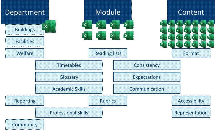 Figure 1. Overview of data collection groups showing categories under ‘Department’, ‘Module’ and ‘Content’.