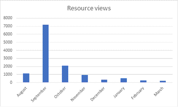 A graph with blue bars

Description automatically generated