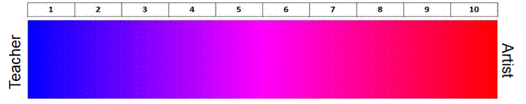 The Artist-Teacher Likert Scale.
