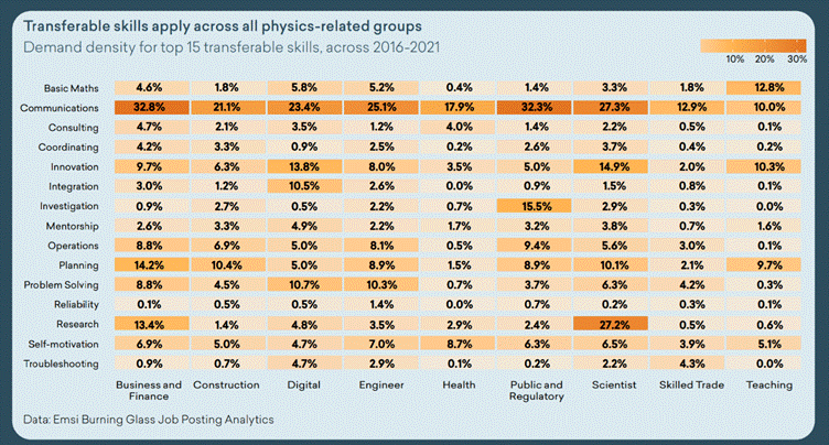 A transferable skills demand density table