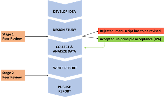 Registered Reports workflow.
