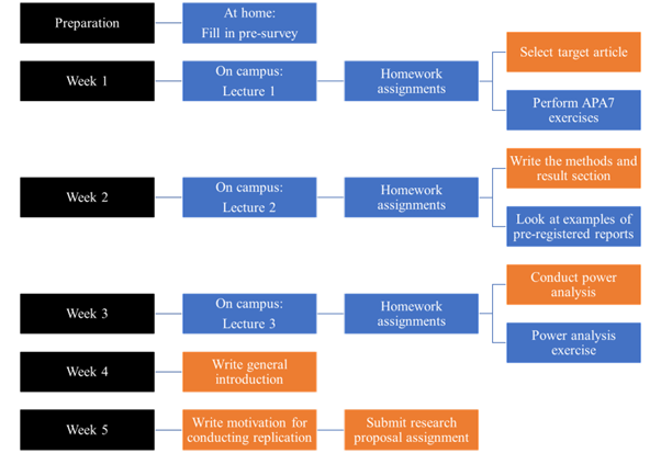 Schematic overview of the course.