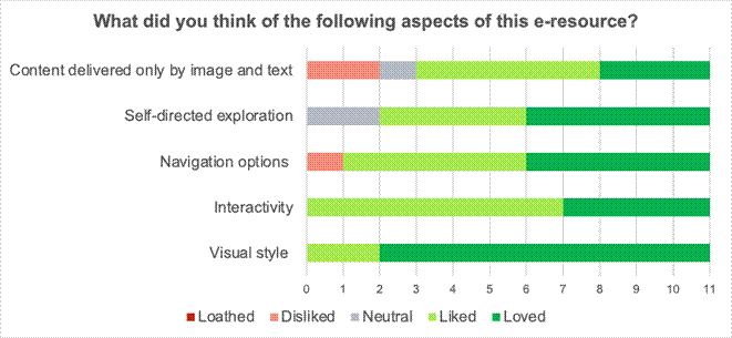 Overview of participants' perceptions of the e-resource.