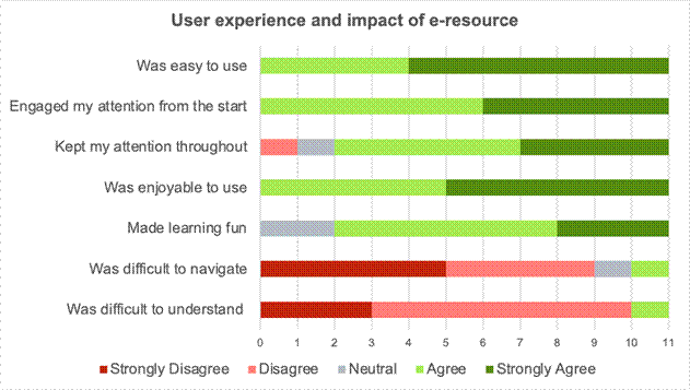 Overview of participants' perceptions of the e-resource.