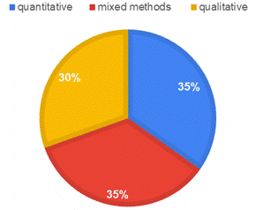Pir chart: Study distribution across research design