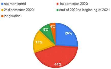 Pie chart: Study distribution across data collection period
