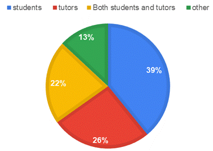 Pie chart: Study distribution across target group.