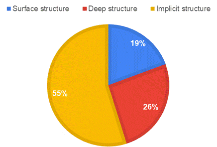 Pie chart: Frequency of appearance of elements across structure levels of Signature pedagogies