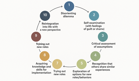 Illustration of Mezirow’s 10-phase model