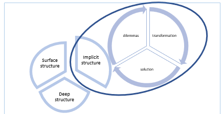 Theoretical framework for the (digital) transformation in higher education.