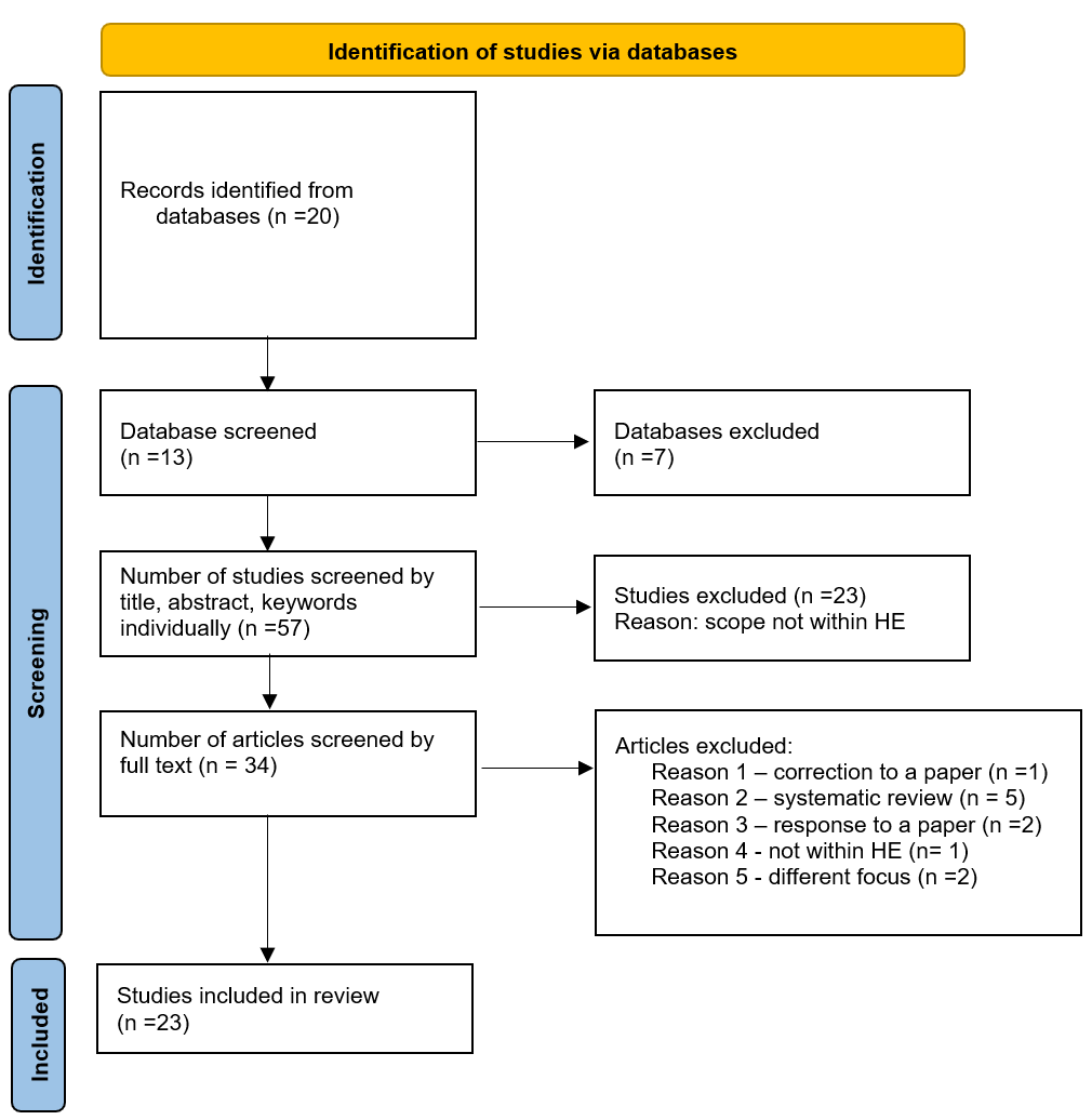 Article selection process.