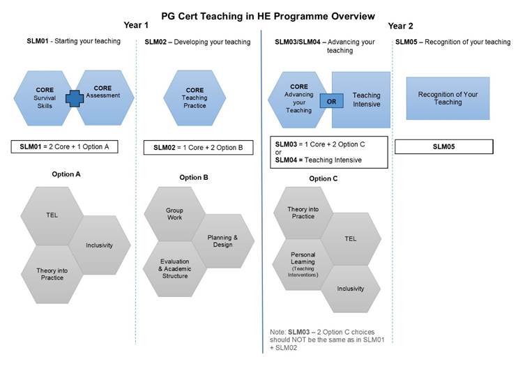 This image gives an overview of the patchwork structure of the programme. Each 15 credit module had three patches, except the final module, which is a single 15 credit patch.
