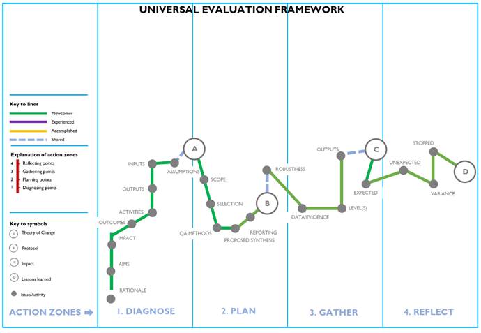 Figure 3: Separated out ‘Newcomer’ UEF route exemplar in the Universal Evaluation Framework.