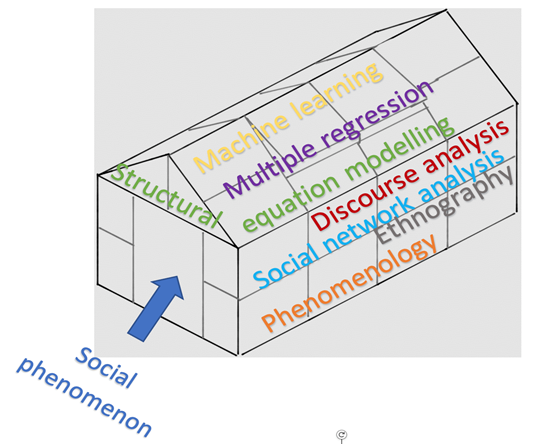 Green house analogy with different methods, e.g. machine learning, structural equation modelling, etc.