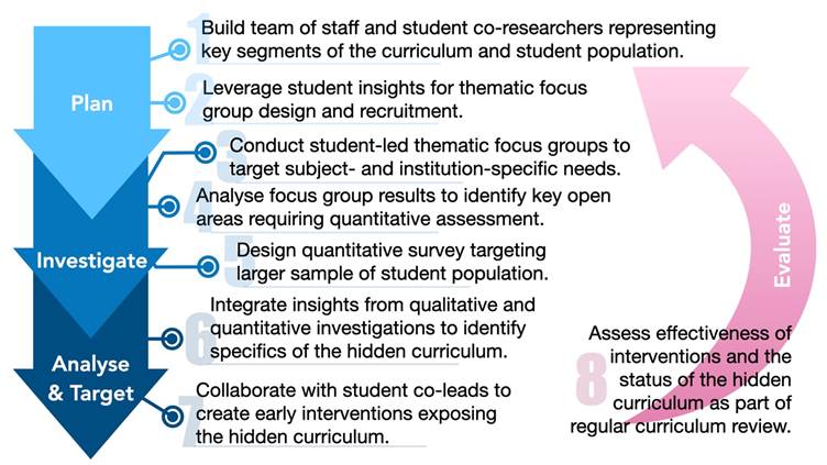 Figure 1: A flexible framework for exposing and addressing the hidden curriculum in subject- and institution-specific context.
