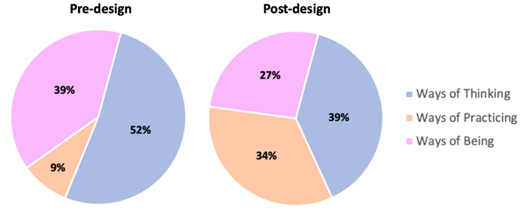 Figure 2. Pre- and post-design key competency types