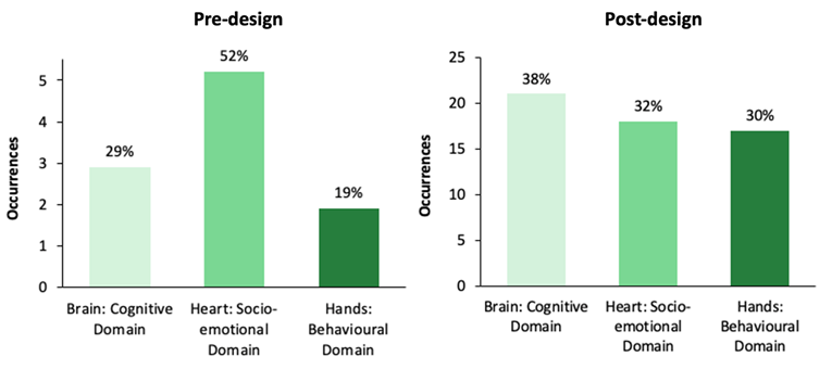 Figure 3. Pre- and post-design Specific Learning Domains 