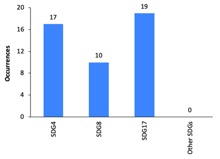 Figure 4. Sustainable Development Goals targeted in whole cohort learning activities Note: SDG17 indicates activities in which several or all of the SDGs are addressed.