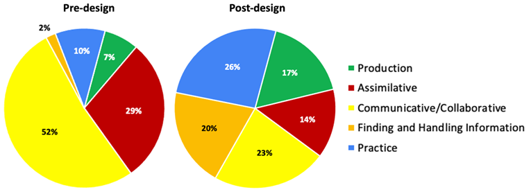 Figure 5. Pre- and post-design learning activity types (Open University, 2021)