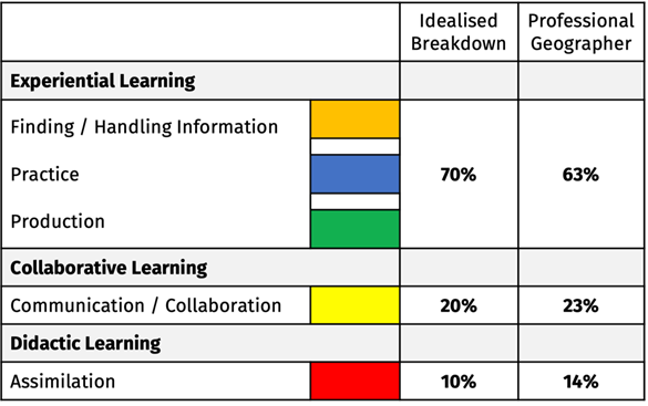 Table 3. Distribution of learning activity types (Open University, 2021) 