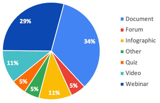 Figure 6. Tools used in our learning activities (see further explanation in Table 5).
