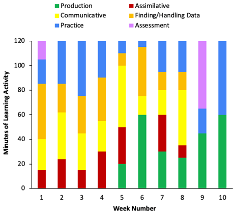 Figure 8. Week-by-week mapping of learning activity types