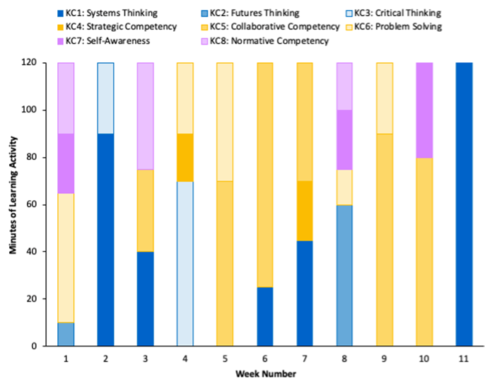 Figure 9. Week-by-week mapping of key competencies for sustainability