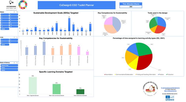 Figure 1. Sustainable Foods Systems Visualised (CoDesignS ESD Toolkit Planner, REF)