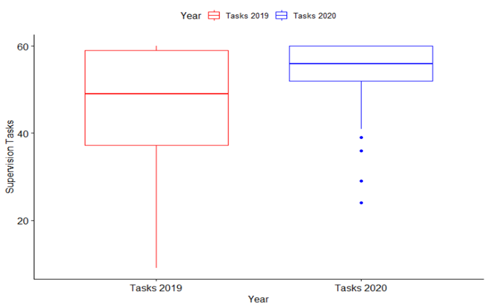 Chart, box and whisker chart

Description automatically generated