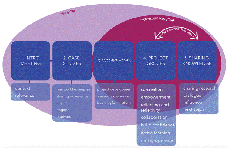 Figure 1. Learning and Teaching Model used for the project. Originally cited in Herriges and Thompson (2023)
