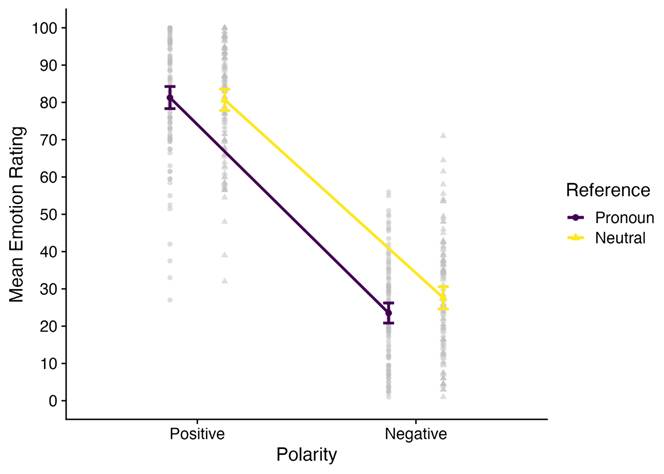 Figure 3. Plot of polarity by reference for emotion.