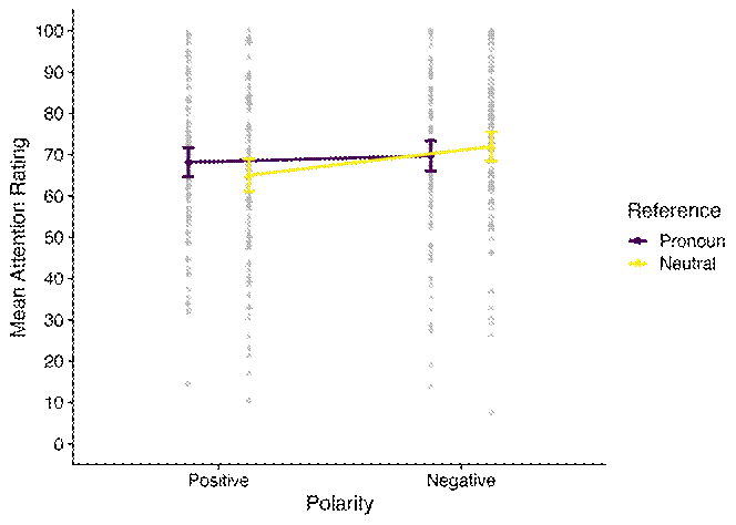 Figure 4. Plot of polarity by reference for attention.