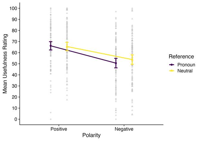 Figure 5. Plot of polarity by reference for usefulness.
